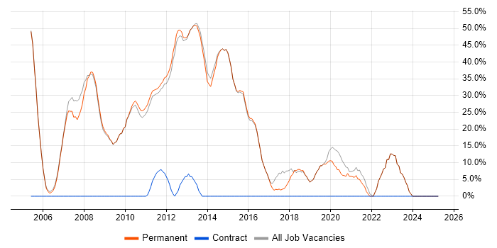 Job vacancy trend for SQL Server in Bromsgrove