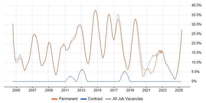 Job vacancy trend for SQL in Bromsgrove Job vacancy trend for SQL in Bromsgrove