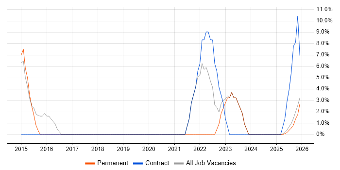 Stakeholder Management job vacancy trend in Bromsgrove