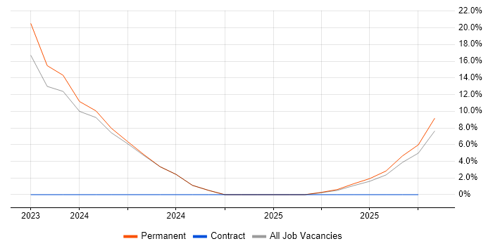 Strategic Thinking job vacancy trend in Bromsgrove
