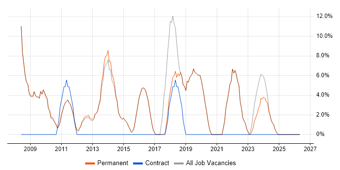 Support Analyst job vacancy trend in Bromsgrove