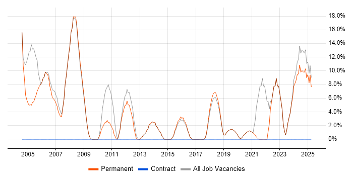 Job vacancy trend for Support Engineer in Bromsgrove Job vacancy trend for Support Engineer in Bromsgrove