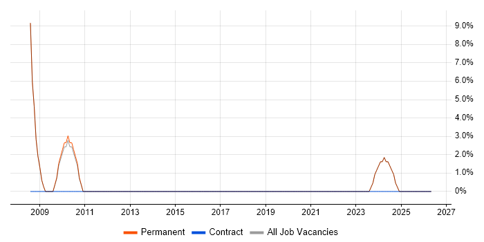Systems Administrator job vacancy trend in Bromsgrove