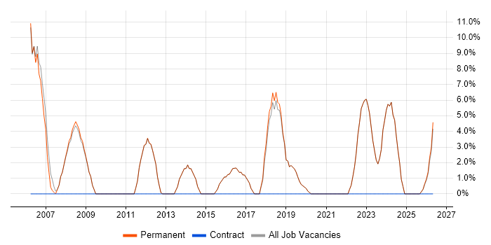 TCP/IP job vacancy trend in Bromsgrove