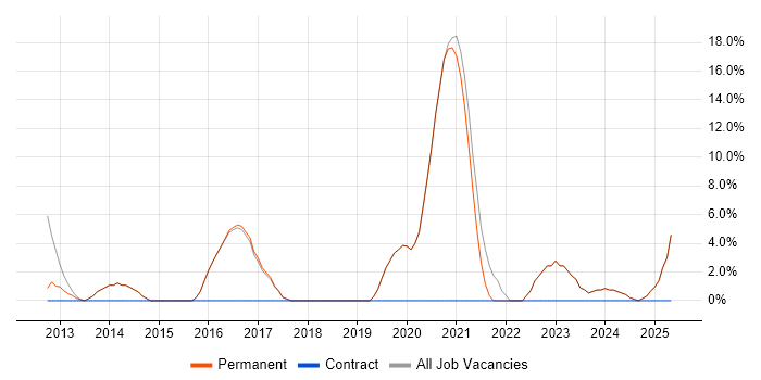 Job vacancy trend for User Experience in Bromsgrove