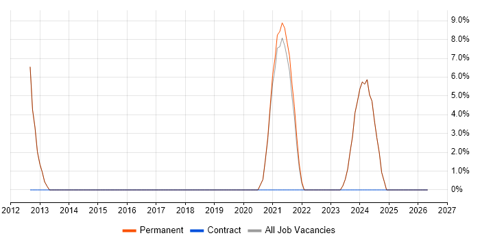 Veeam job vacancy trend in Bromsgrove