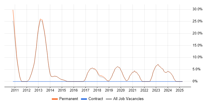 Job vacancy trend for VMware Infrastructure in Bromsgrove