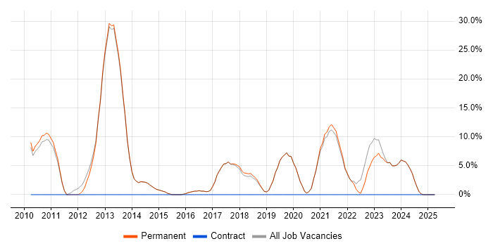 Job vacancy trend for VMware in Bromsgrove