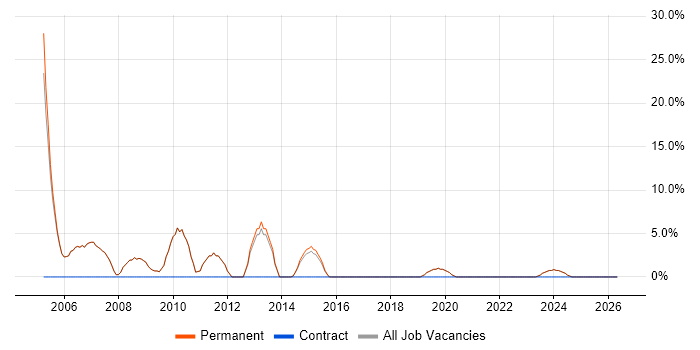 VoIP job vacancy trend in Bromsgrove