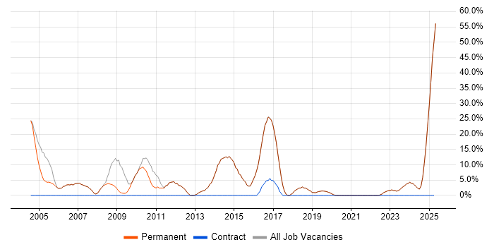 Job vacancy trend for WAN in Bromsgrove Job vacancy trend for WAN in Bromsgrove