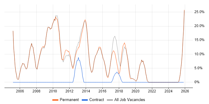 Web Development job vacancy trend in Bromsgrove