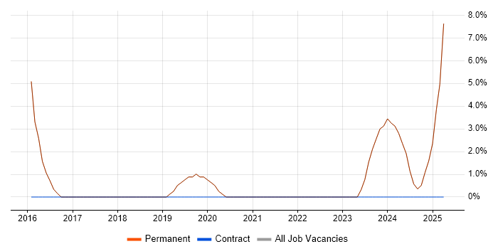 Job vacancy trend for Wi-Fi in Bromsgrove