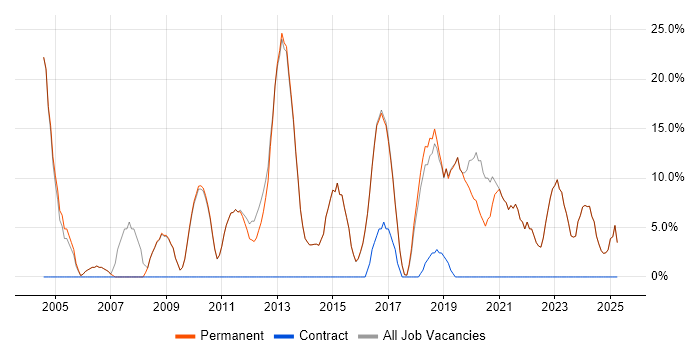 Job vacancy trend for Windows Server in Bromsgrove
