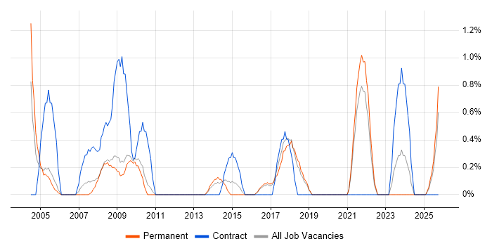 Budgeting and Forecasting job vacancy trend in Worcestershire