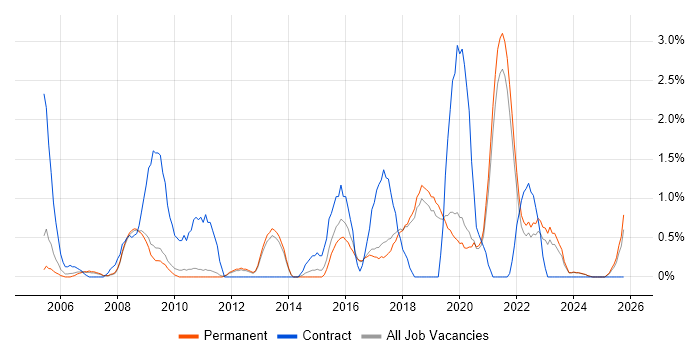 Budgeting job vacancy trend in Worcestershire