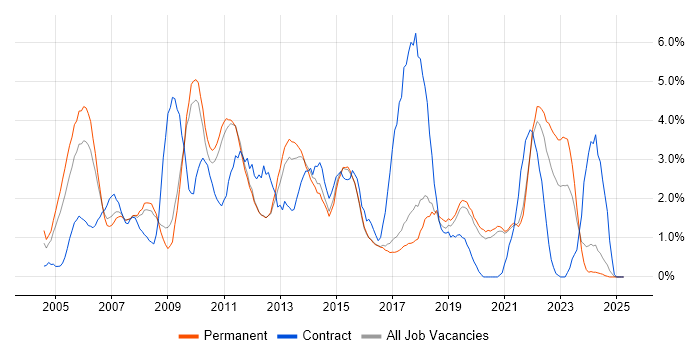 Job vacancy trend for Business Analysis in Worcestershire