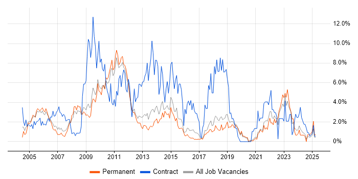 Job vacancy trend for Business Analyst in Worcestershire