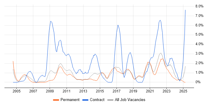 Job vacancy trend for Business Case in Worcestershire Job vacancy trend for Business Case in Worcestershire