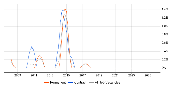 Business Change Analyst job vacancy trend in Worcestershire