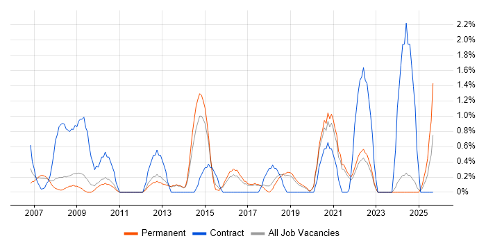 Business Change Manager job vacancy trend in Worcestershire
