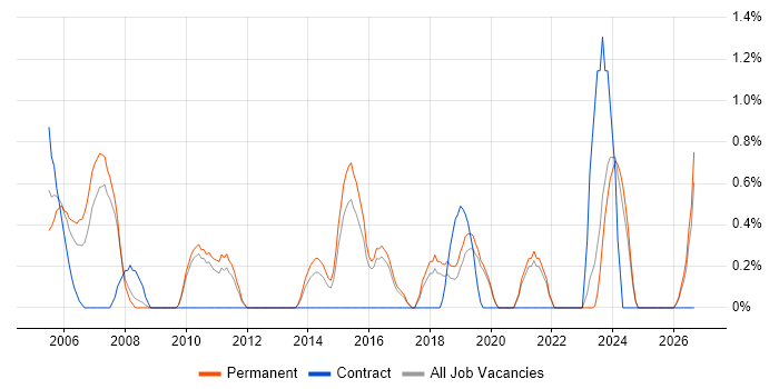 Business Consultant job vacancy trend in Worcestershire