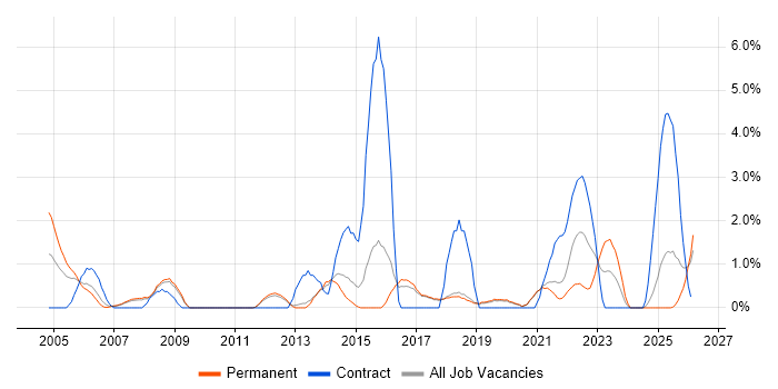 Business Continuity job vacancy trend in Worcestershire