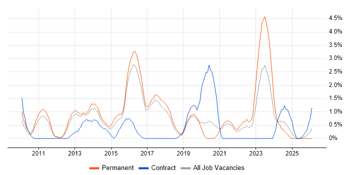Business Intelligence Developer job vacancy trend in Worcestershire