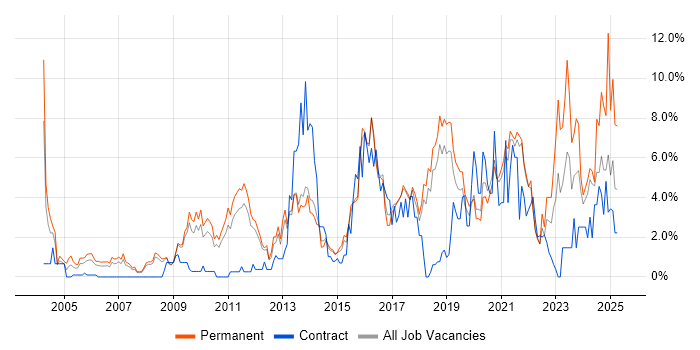 Job vacancy trend for Business Intelligence in Worcestershire Job vacancy trend for Business Intelligence in Worcestershire