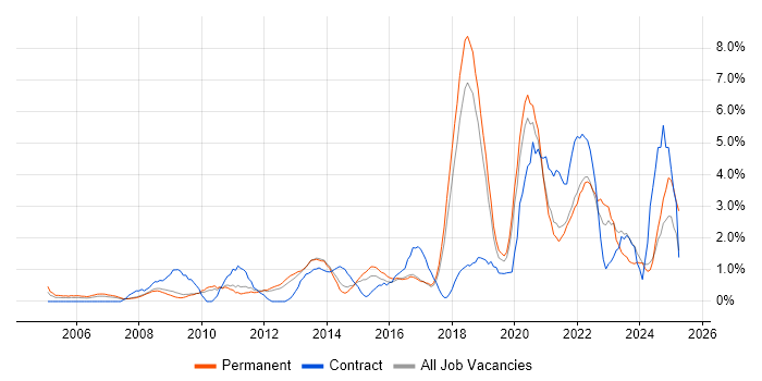 Job vacancy trend for Business Strategy in Worcestershire