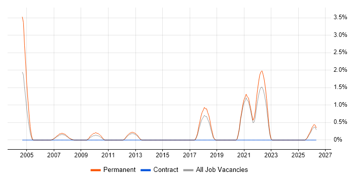 Business Systems Manager job vacancy trend in Worcestershire