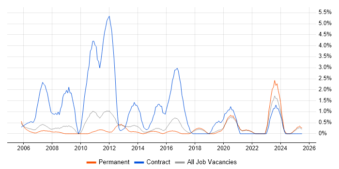Job vacancy trend for Business Transformation in Worcestershire Job vacancy trend for Business Transformation in Worcestershire