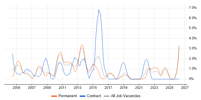 BusinessObjects job vacancy trend in Worcestershire