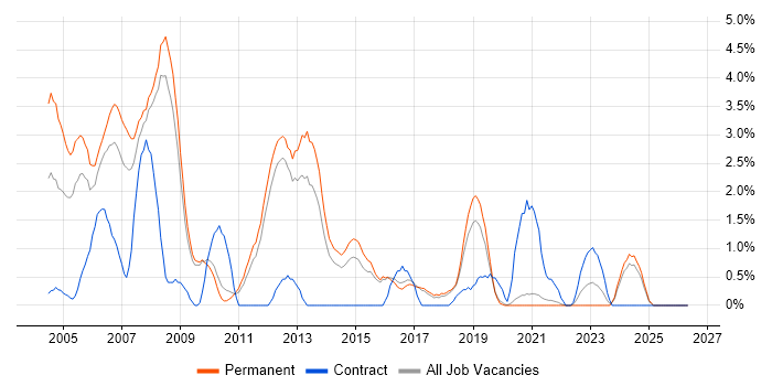 C++ Developer job vacancy trend in Worcestershire