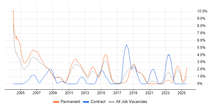 Job vacancy trend for C++ Software Engineer in Worcestershire