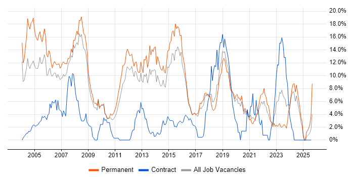 Job vacancy trend for C++ in Worcestershire