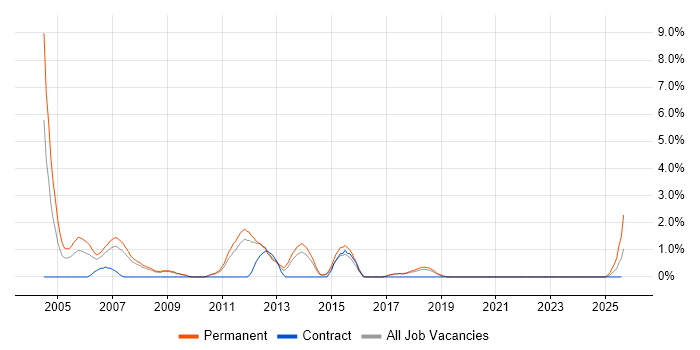 Job vacancy trend for C/C++ Software Engineer in Worcestershire