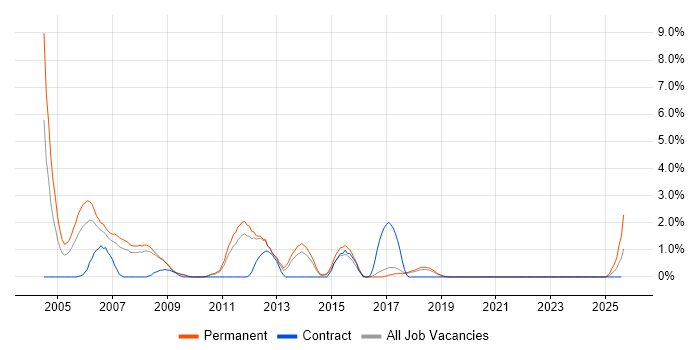 Job vacancy trend for C Software Engineer in Worcestershire