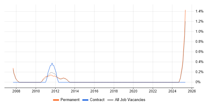 Job vacancy trend for Campaign Management in Worcestershire Job vacancy trend for Campaign Management in Worcestershire