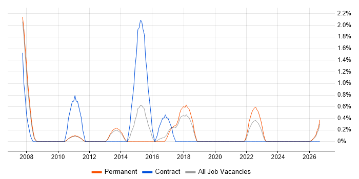 Capacity Management job vacancy trend in Worcestershire
