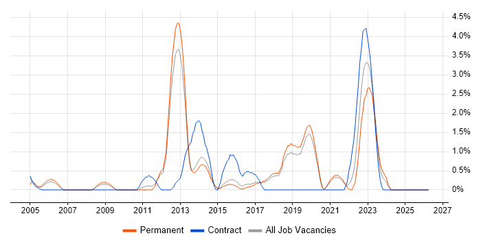 Capacity Planning job vacancy trend in Worcestershire