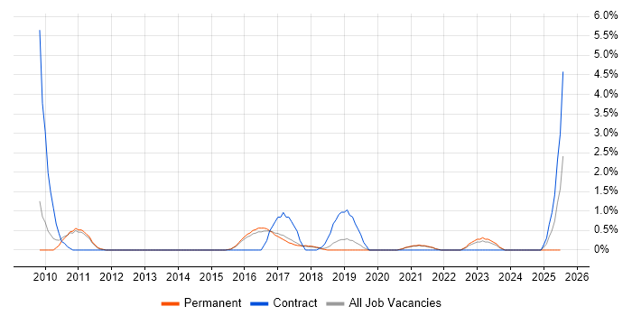 Job vacancy trend for Case Management in Worcestershire Job vacancy trend for Case Management in Worcestershire