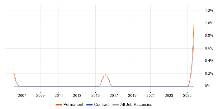 CATIA job vacancy trend in Worcestershire