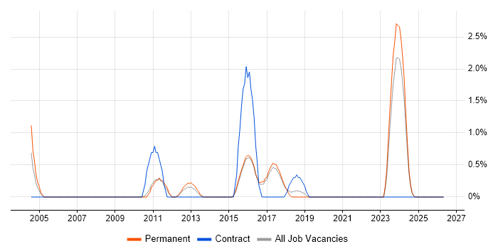 CCDP job vacancy trend in Worcestershire