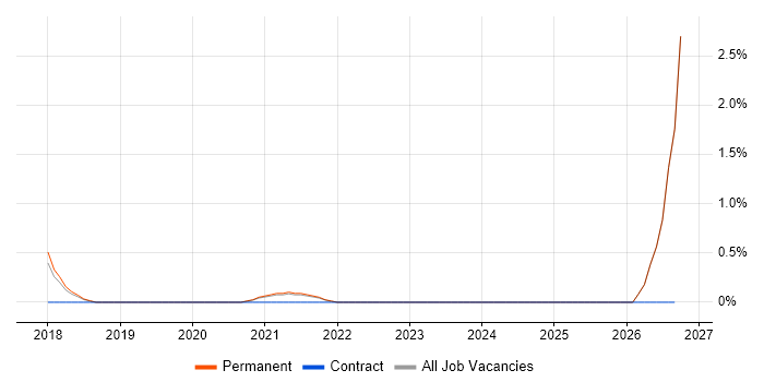CCIE Routing and Switching job vacancy trend in Worcestershire