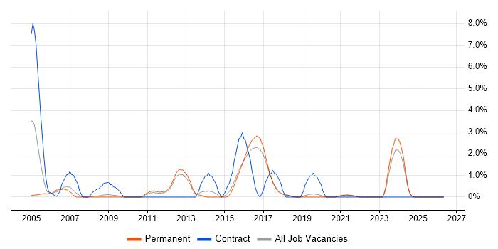 CCIE job vacancy trend in Worcestershire