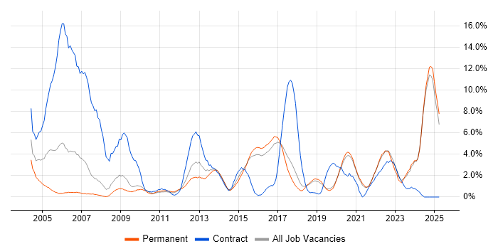 Job vacancy trend for CCNA in Worcestershire Job vacancy trend for CCNA in Worcestershire