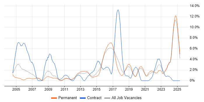 Job vacancy trend for CCNP in Worcestershire