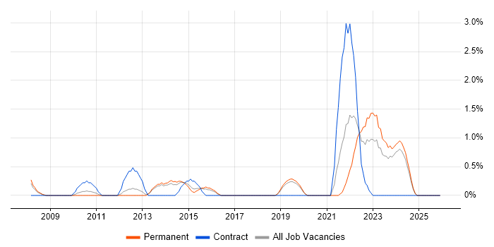 CCTV job vacancy trend in Worcestershire