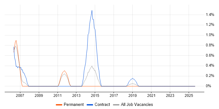 Change Analyst job vacancy trend in Worcestershire