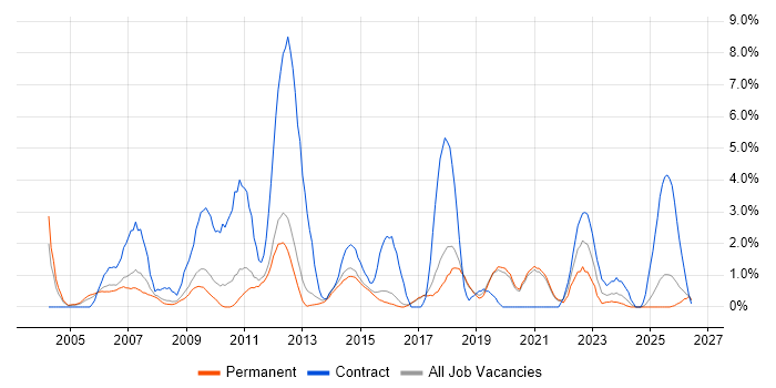 Change Control job vacancy trend in Worcestershire